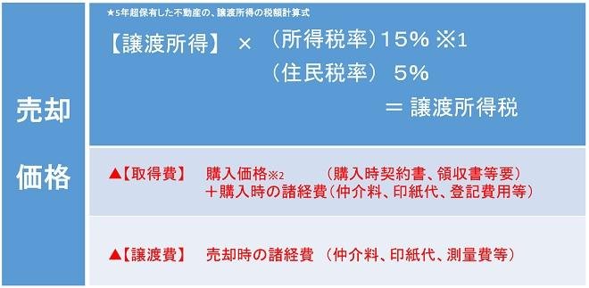 不動産相続・譲渡所得税