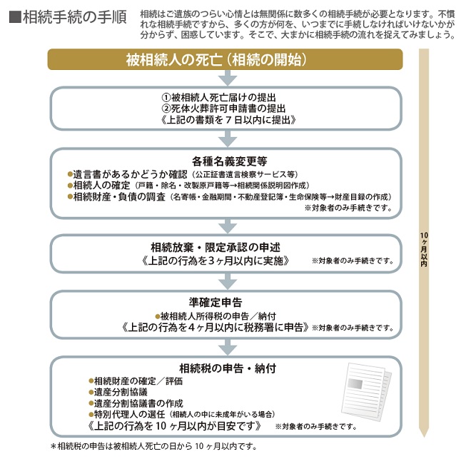 相続手続き２