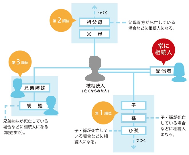 法定相続人