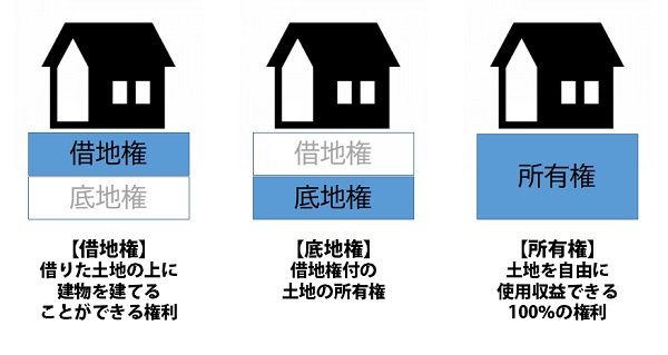 借地権の種類