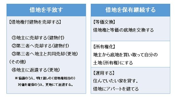 借地活用の選択肢