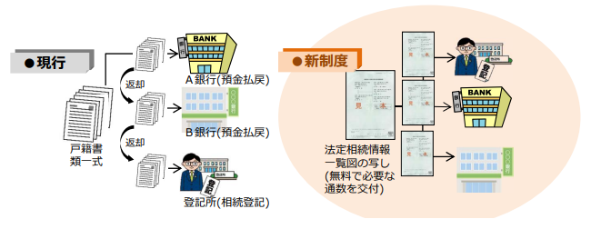 法定相続情報現行と新制度