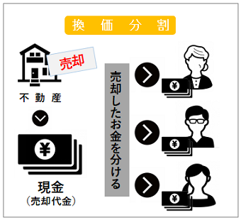 不動産相続・換価分割