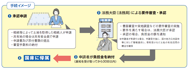 手続きイメージ