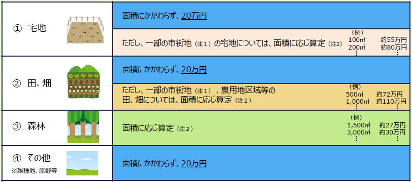 負担金額目安