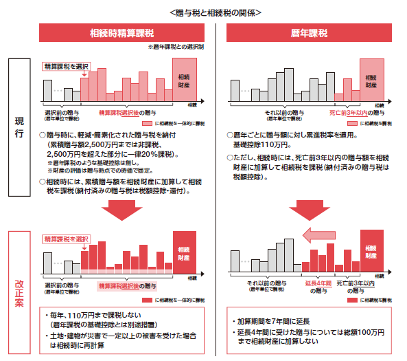 生前贈与イメージ