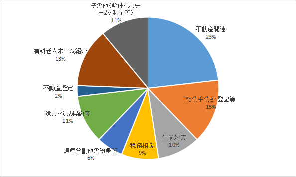 令和5年受注内訳