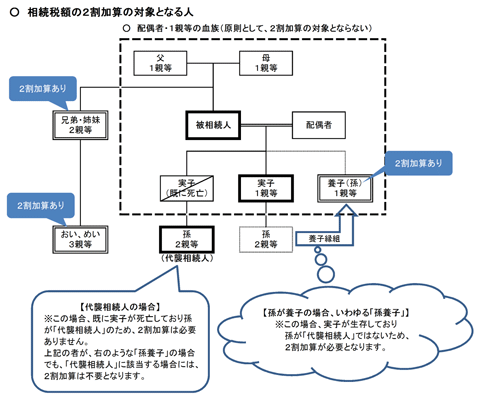 相続税　二割加算